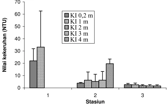 Gambar  4 Rataan nilai kekeruhan terdistribusi menurut stasiun dan kedalaman inkubasi (Bar menunjukkan Standard Deviasi dari tiga pengamatan, KI adalah Kedalaman Inkubasi)