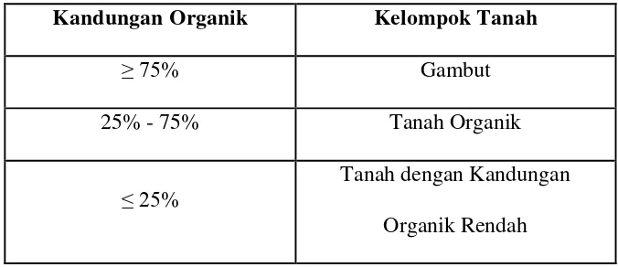 Tabel 2.2. Penggolongan Tanah Berdasarkan Kandungan Organik 