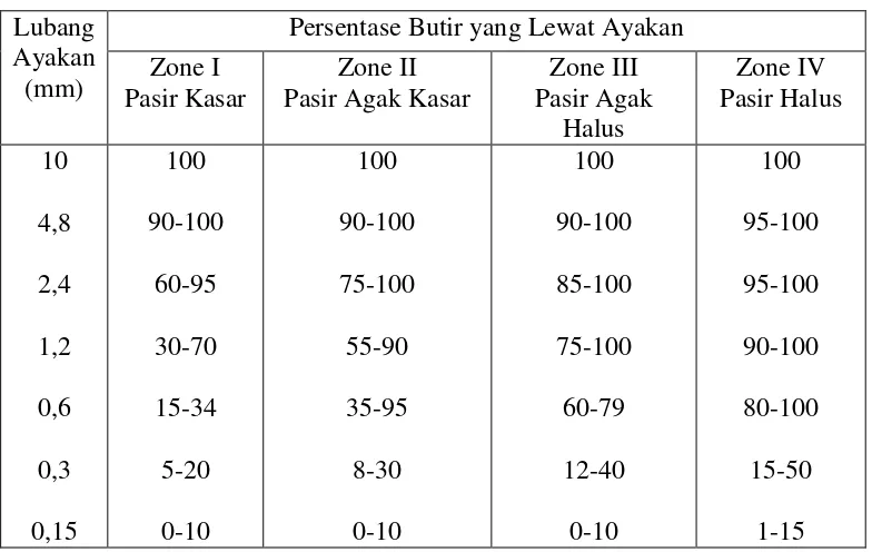 Tabel 2.3. Batas Gradasi Butiran Pasir 