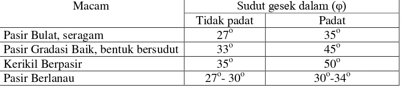 Tabel 2.4 σilai Tipikal Sudut Geser Dalam (�) υada Tanah υasir, (Lambe, W., 1969). 