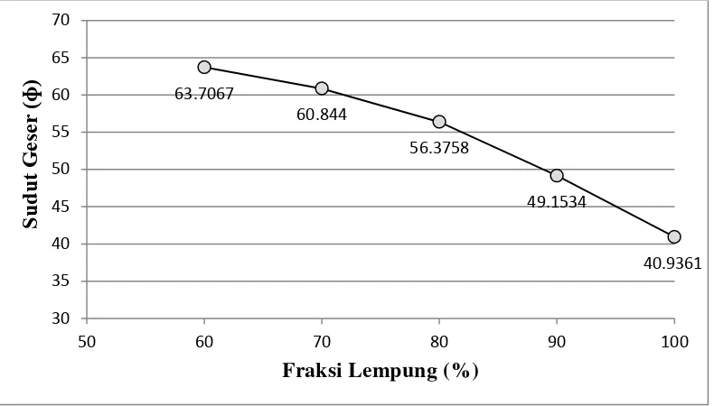 Gambar 2.4 Hubungan fraksi lempung dengan nilai sudut geser hasil pengujian geser langsung (Direct Shear Test) 