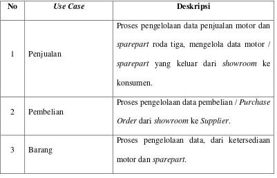 Tabel 3.2 Definisi Use Case dan Deskripsinya 