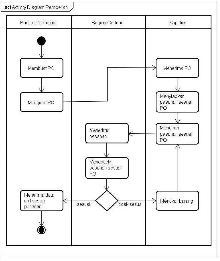 Gambar 3.4 Activity Diagram Penjualan yang Sedang Berjalan 