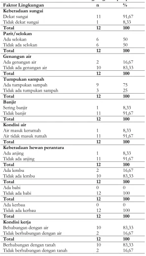 Tabel 2. Distribusi Frekuensi Faktor Lingkungan Leptospirosis 