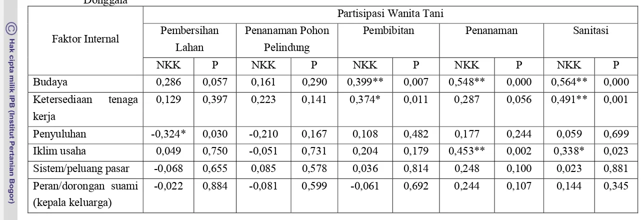 Tabel 7.   Korelasi Faktor Eksternal dengan Partisipasi Wanita Tani dalam Usahatani Kakao di Kecamatan Palolo Kabupaten 