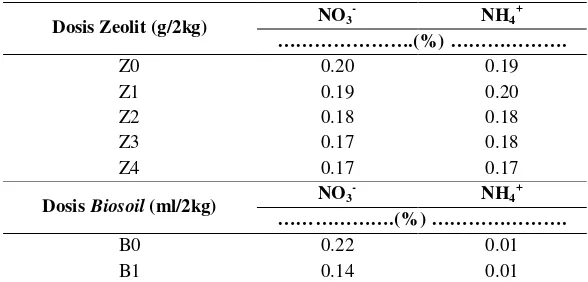 Tabel 5. Pengaruh Zeolit dan Biosoil Pada Nilai NO3- dan NH4+ Tanah