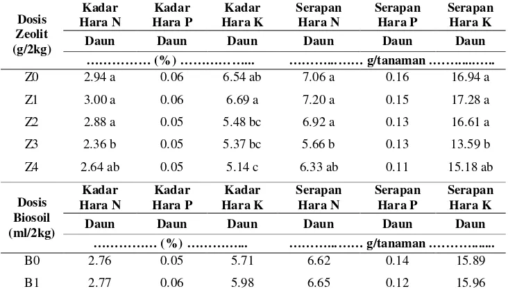 Tabel 6. Pengaruh Zeolit dan Biosoil Pada Kadar Hara dan Serapan Hara N, P dan KTanaman Caisim Tosakan