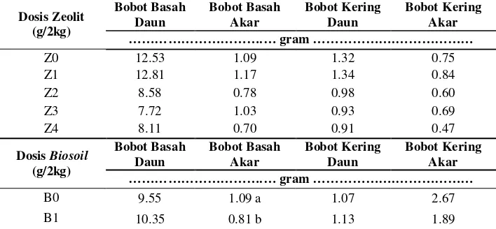 Tabel 7. Pengaruh Tunggal Zeolit dan Biosoil Pada Produksi Tanaman CaisimTosakan