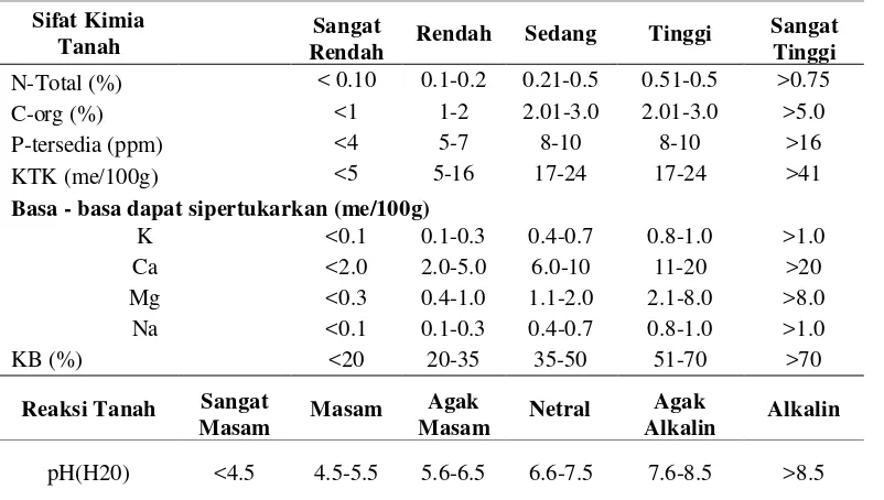 Tabel Lampiran  1. Kriteria Penilaian Data Analisis Tanah