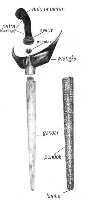 Figure 2.1: keris part.[3] 
