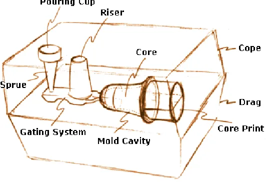 Figure 2.3: Typical Components.[4] 