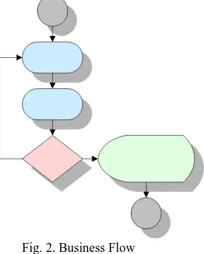 Fig. 2. Business Flow 