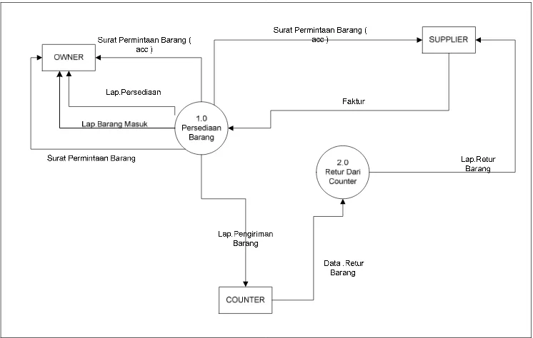 Gambar 4.4 DFD Level 0 Sistem Informasi Persediaan Barang Yang Sedang 