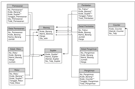Gambar 4.10 Relasi Tabel 