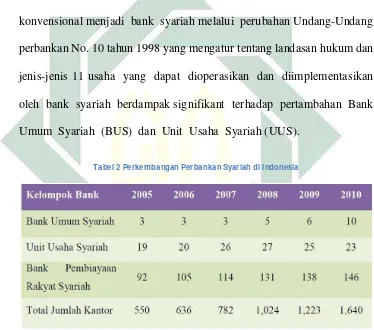 Tabel 2 Perkembangan Perbankan Syariah di Indonesia 