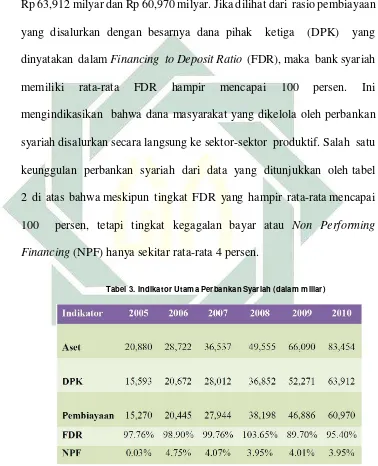 Tabel 3. Indikator Utama Perbankan Syariah (dalam miliar) 