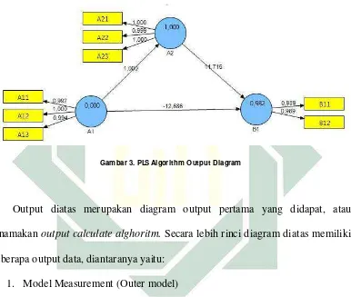Gambar 3. PLS Algorithm Output Diagram 