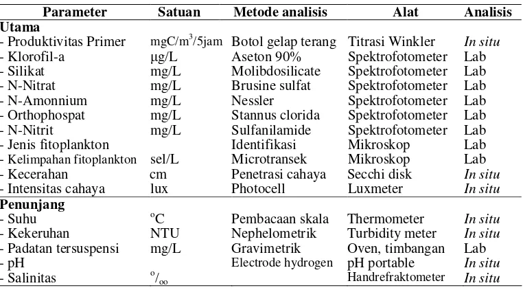 Tabel 1 Metode analisis dan alat yang digunakan untuk pengukuran parameter fisika, kimia dan biologi  