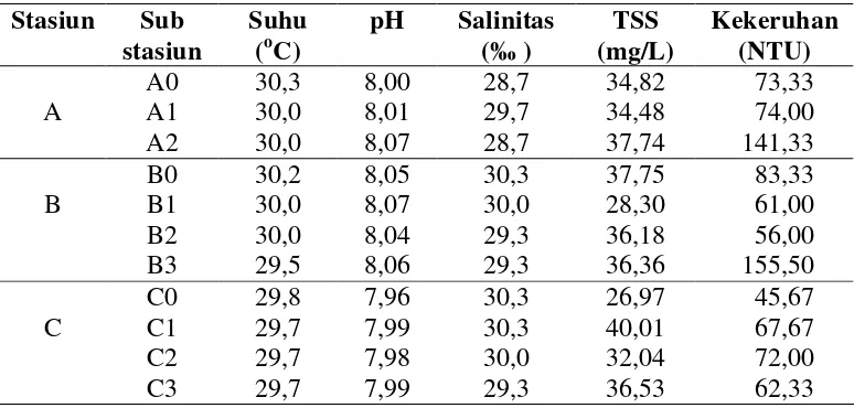 Tabel 3 Rata-rata hasil pengukuran parameter fisika kimia di lokasi penelitian 