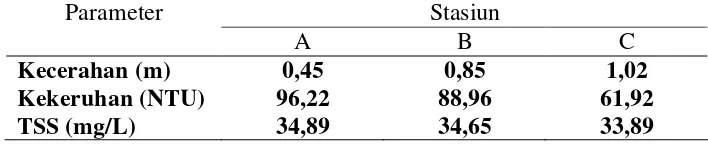 Tabel 4  Nilai rata-rata kecerahan, kekeruhan, dan TSS tiap stasiun pengamatan 