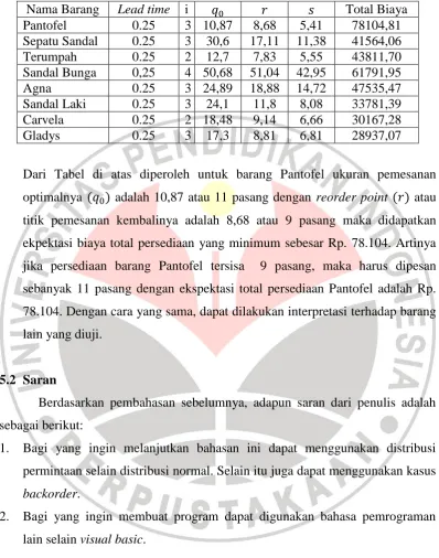 Tabel 5.1 Hasil output Program Model Probabilistik Q 