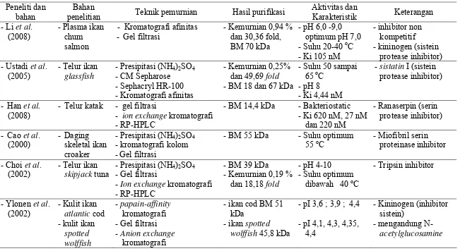 Tabel 1 Beberapa penelitian mengenai purifikasi inhibitor enzim dari jaringan hewan 