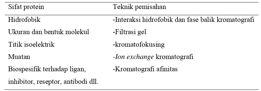 Tabel 2 Metode kromatografi untuk fraksinasi protein 