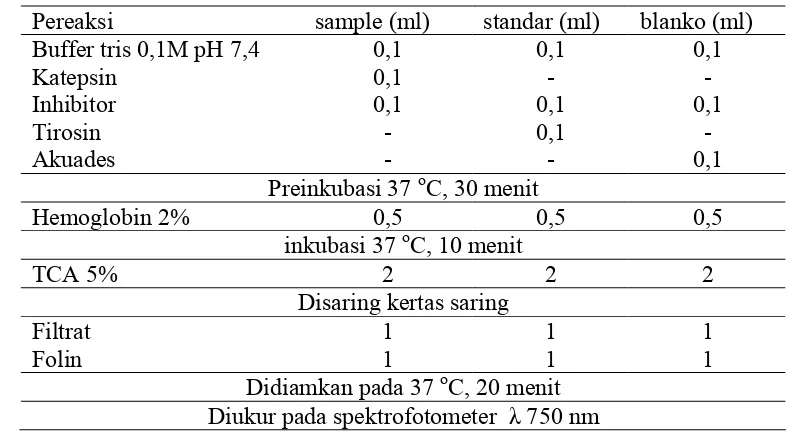 Tabel 4  Prosedur pengukuran aktivitas inhibitor katepsin 
