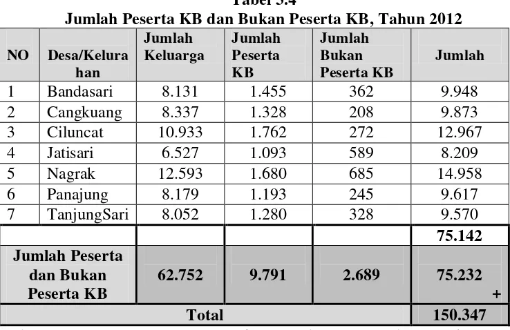 Tabel 3.4 Jumlah Peserta KB dan Bukan Peserta KB, Tahun 2012 
