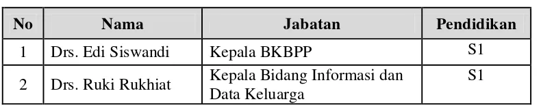 Tabel 3.6 Data Pegawai BKBP Kabupaten Bandung 