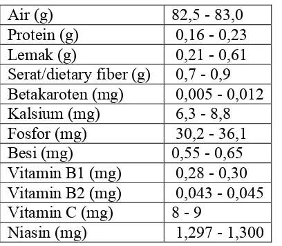 Tabel 1. Kandungan nutrisi dalam 100 mg daging buah naga. 