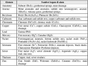 Tabel 1. Berbagai Macam Logam Berat dan Sumbernya di Alam