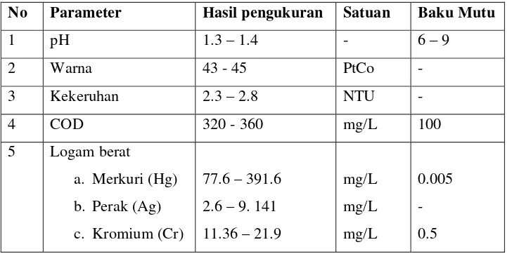 Tabel 2. Karakteristik Limbah Sisa Analisis COD