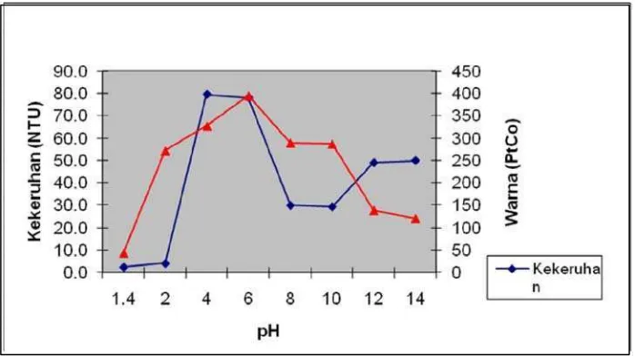 Gambar 6. Pengaruh pH Terhadap Warna dan Kekeruhan padaPengendapan Selama 30 menit