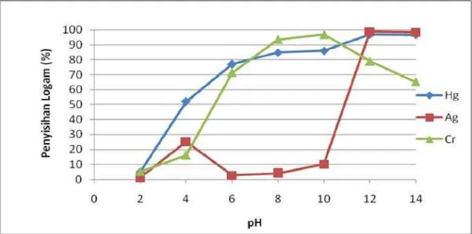 Gambar 9. Pengaruh pH Terhadap % Penyisihan Hg, Ag, dan Cr