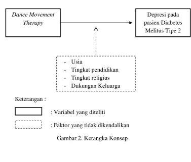 Gambar 2. Kerangka Konsep 