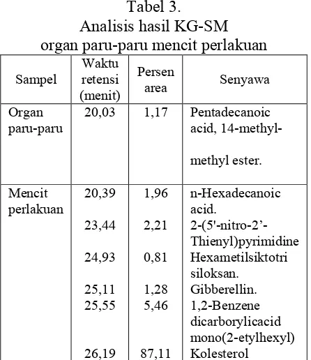 Tabel 3. legundi (Vitex trifotia L.) pada organ paru-