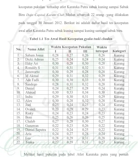Tabel 1.1 Tes Awal Hasil Kecepatan gyaku tsuki chudan   