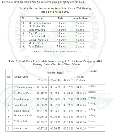 Tabel 1:Berikut Nama-nama Data Atlet Putra Club Renang  Bina Tirta Medan 2012 