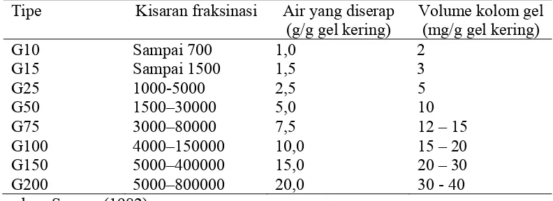 Tabel 2 Tipe matriks kolom jenis dextran (Sephadex) dan kisaran fraksinasinya. 