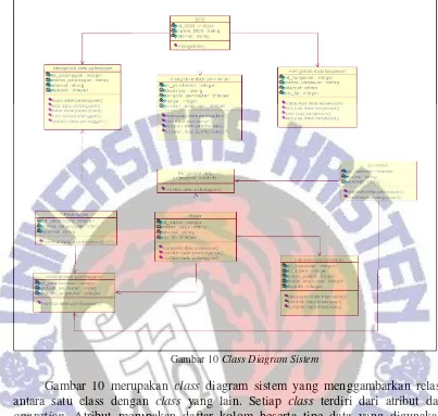 Gambar 10 Class Diagram Sistem 