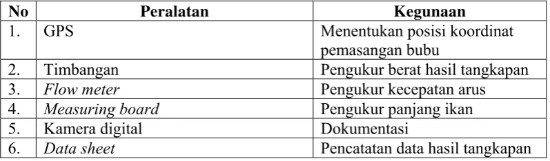 Tabel 2 Peralatan penelitian lapangan lainnya yang digunakan dalam penelitian 