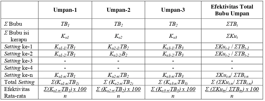 Tabel 6  Perhitungan efektivitas tangkapan kerapu dengan bubu berumpan 
