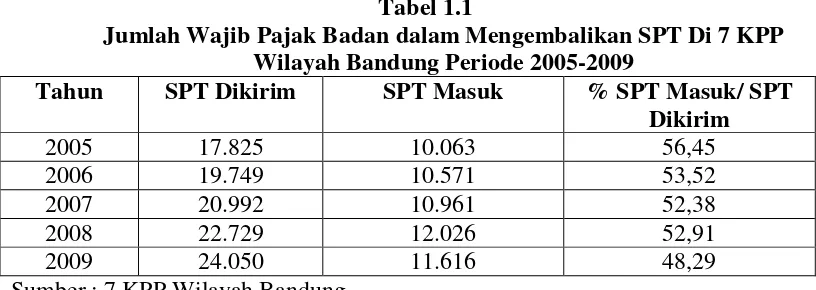 Tabel 1.1 Jumlah Wajib Pajak Badan dalam Mengembalikan SPT Di 7 KPP 