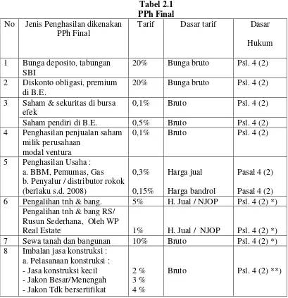 Tabel 2.1 PPh Final 