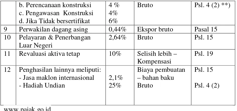 Tabel 2.2 