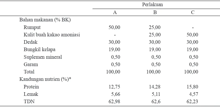 Tabel 1. Komposisi kimia kulit buah kakao (%)