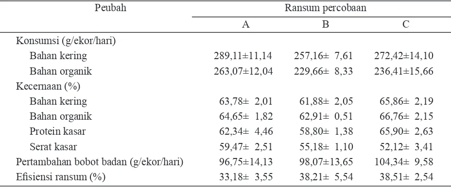 Tabel 3.  Rataan, konsumsi ransum, kecernaan nutrien pertambahan bobot badan dan eﬁ siensi ransum