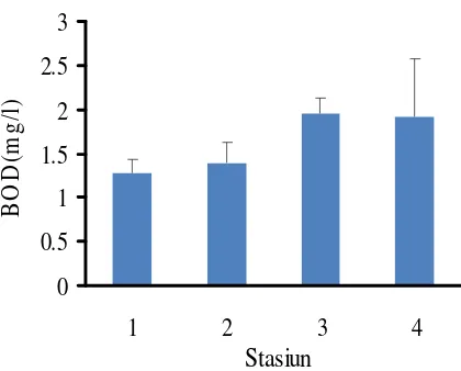 Gambar 8. Grafik nilai BOD rata-rata pada setiap stasiun pengamatan.  