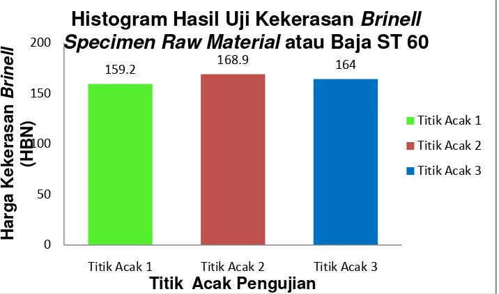 Tabel 4. 2.Hasil Uji Kekerasan Brinell Specimen Raw Material atau Baja 